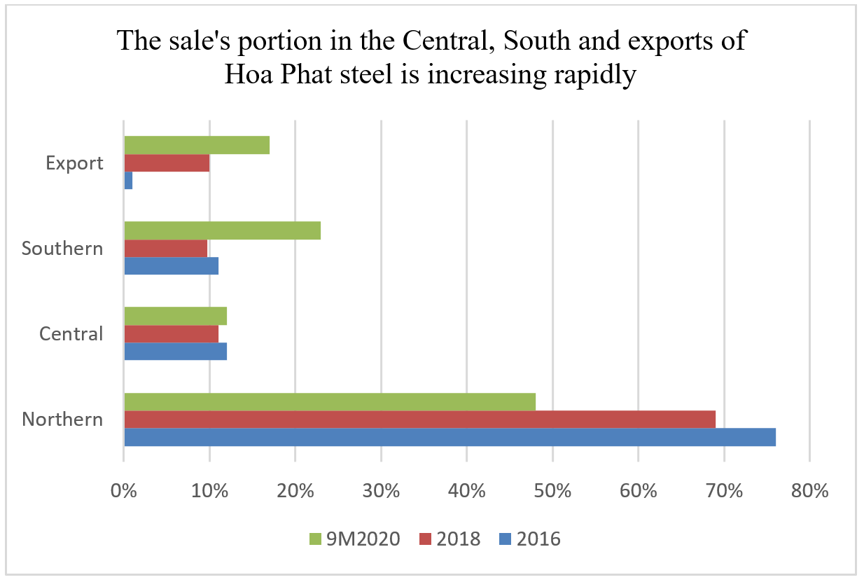 ty-trong-tieu-thu-tai-mien-trung-mien-nam-va-xk-eng