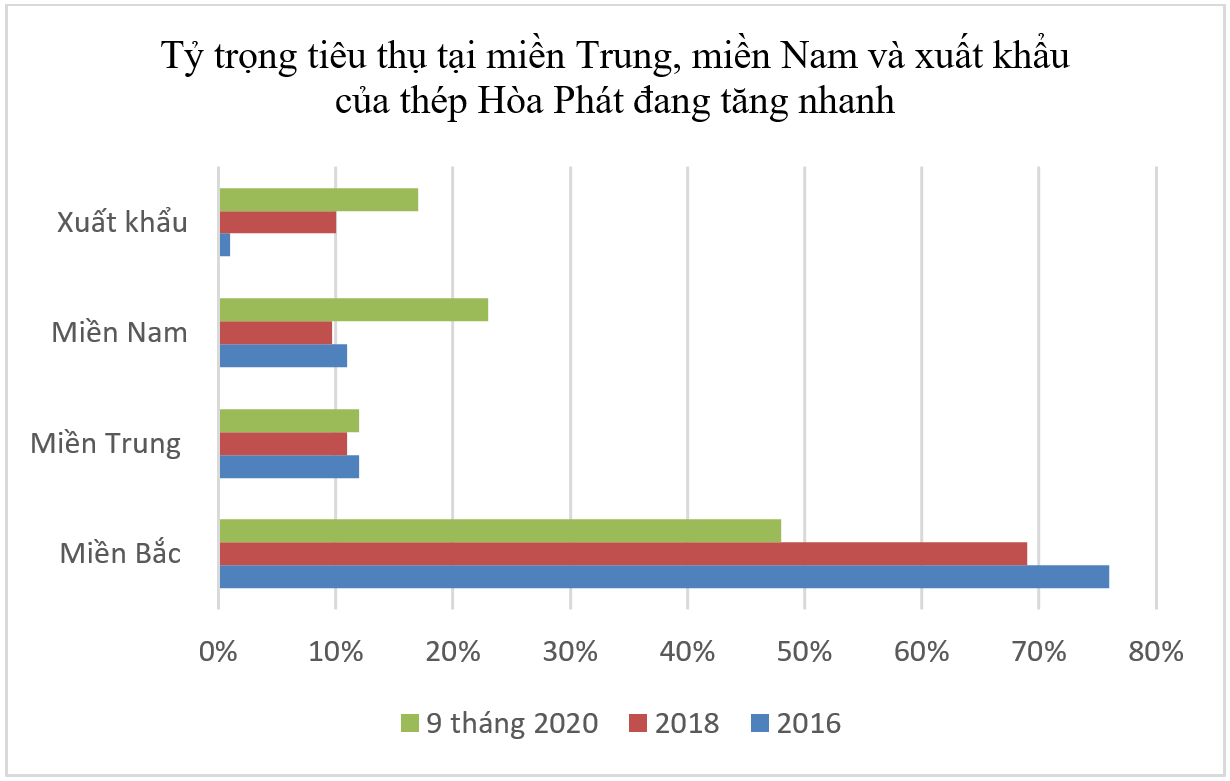 ty-trong-tieu-thu-tai-mien-trung-mien-nam-va-xk