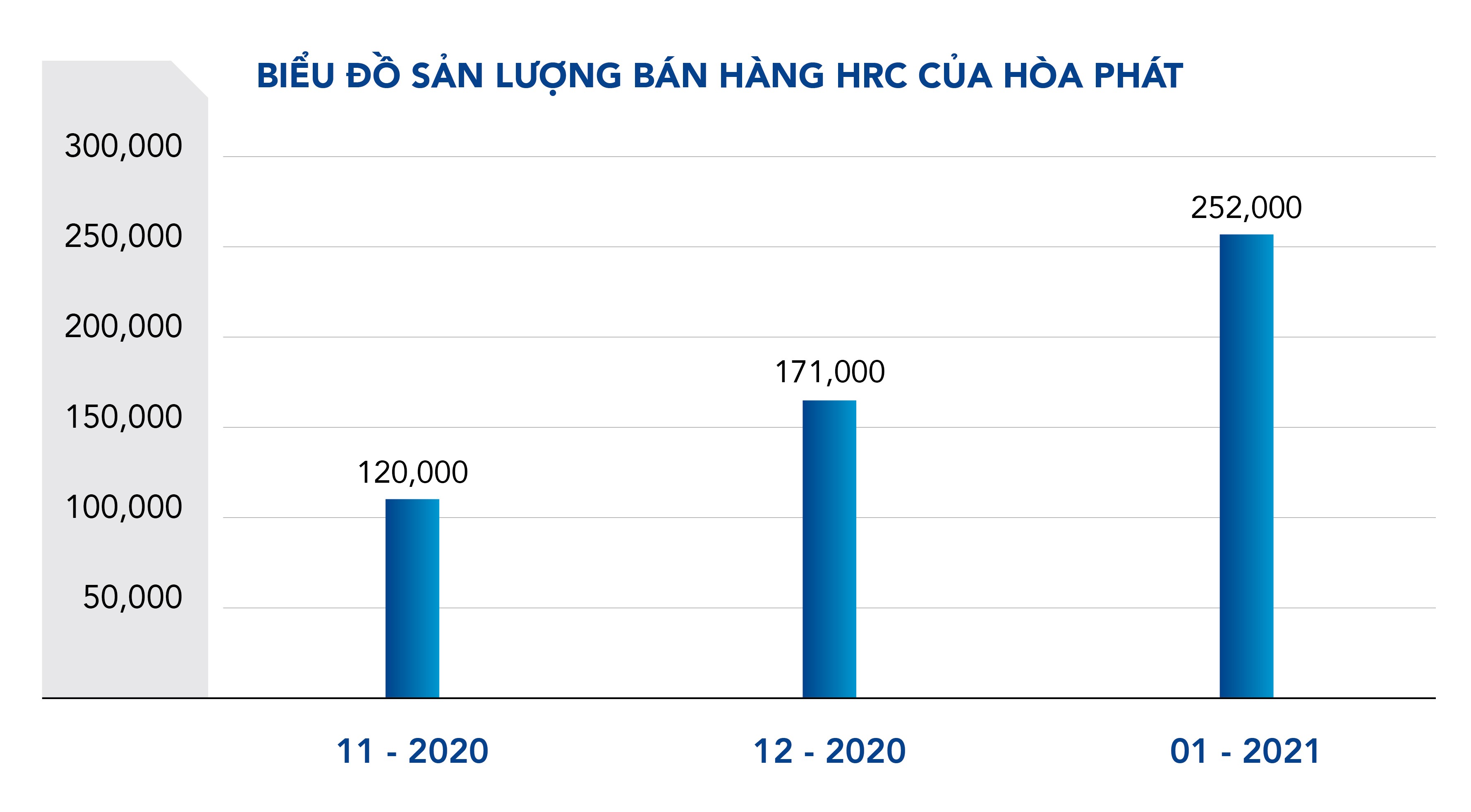 bieu-do-san-luong-ban-hang-hrc-cua-hoa-phat