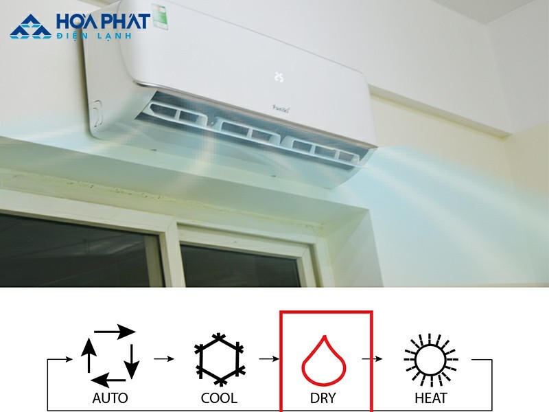 Sử dụng chế độ Dry giúp hút ẩm, làm khô không khí nên thích hợp khi thời tiết nồm, ẩm