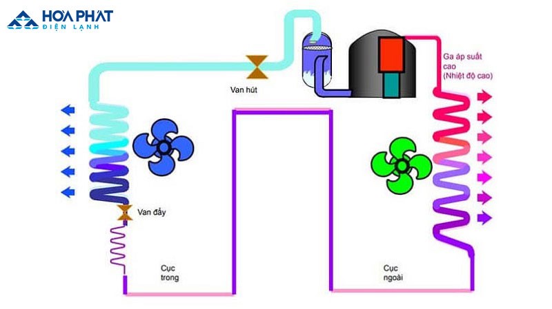 Nguyên lý hoạt động của điều hoà
