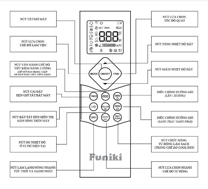 Ý nghĩa điều khiển điều hòa