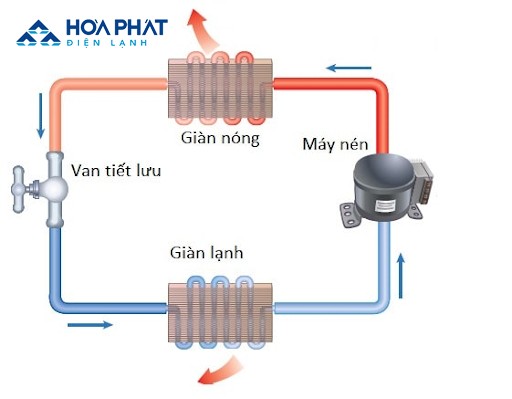 Sơ đồ luân chuyển của khí gas trong tủ đông