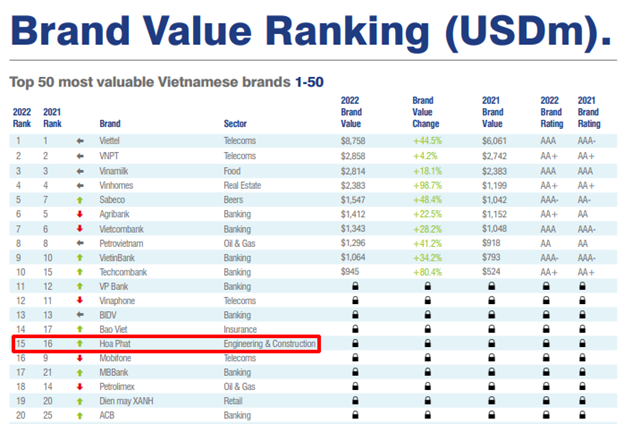 top-50-gia-tri-thuong-hieu-1