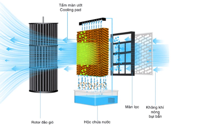 co-che-hoat-dong-may-lam-mat-khong-khi