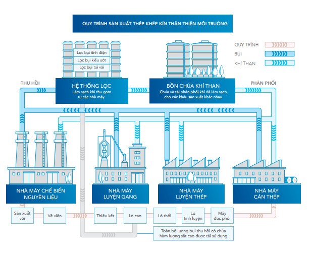 mo-hinh-sx-thep-than-thien-moi-truong