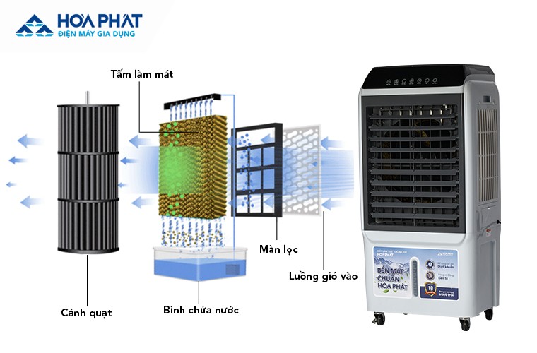 nguyen-ly-hoat-dong-cua-quat-dieu-hoa