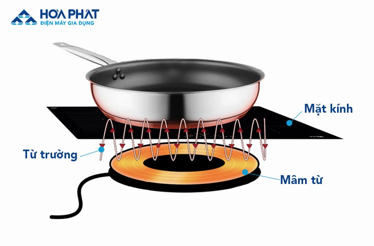 nguyen-ly-hoat-dong-cua-bep-dien-tu
