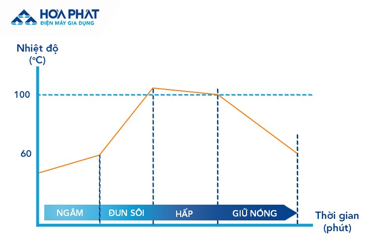 chu-trinh-nau-com-cua-noi-com-dien-cao-tan