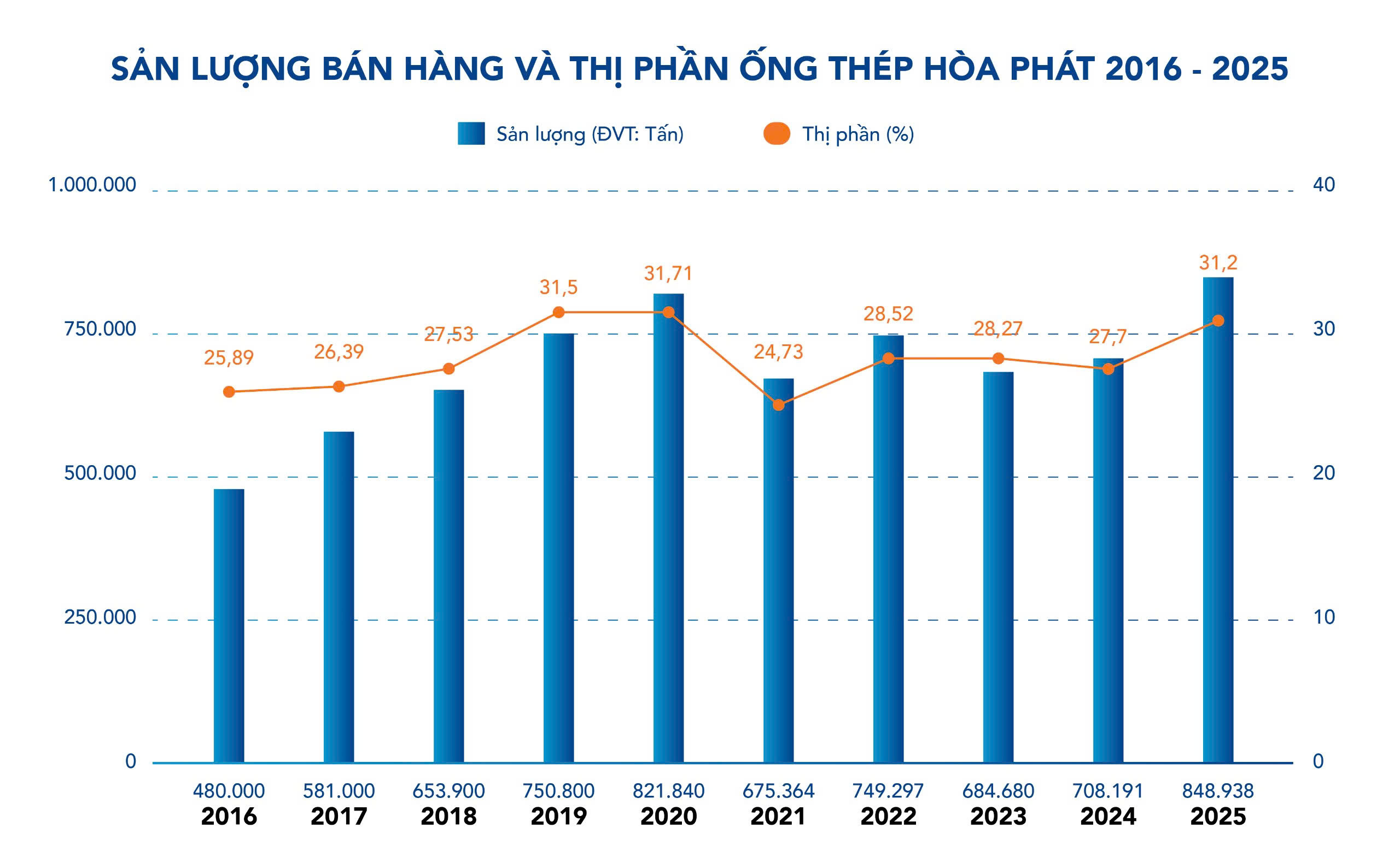 bieu-do-san-luong-va-thi-phan-ong-thep-hoa-phat-2016-2025