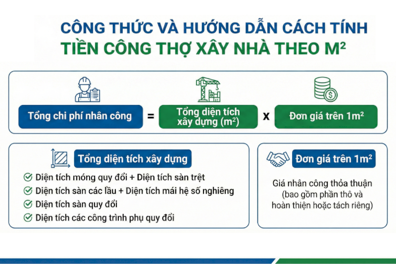Công thức tính tiền công thợ xây nhà theo m2
