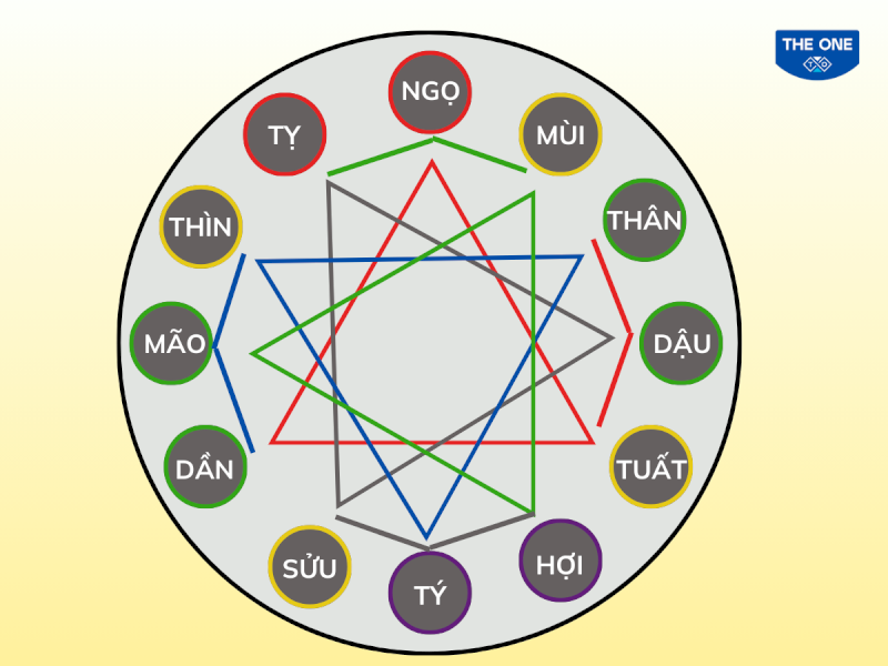 Tuổi Canh Thân gặp tam tai vào năm Dần, Mão, Thìn.