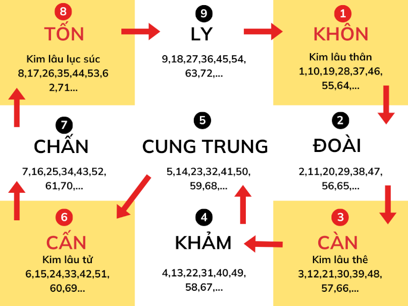 Gia chủ sinh năm 1980 năm 2026 là 47 tuổi không phạm hạn Kim Lâu.