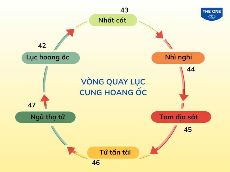 Khi quay lục cung Hoang Ốc, tuổi Canh Thân rơi vào Ngũ thọ tử.