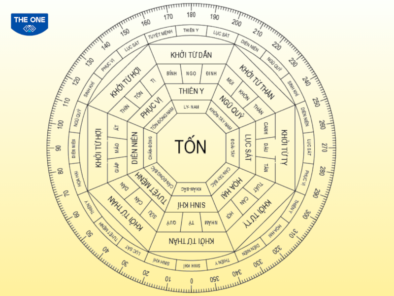 Theo sơ đồ Bát Trạch Minh Cảnh, các hướng Bắc (Sinh Khí - sự nghiệp phát triển), Đông (Phúc Đức - gia đình viên mãn), Nam (Thiên Y - sức khỏe cải thiện) và Đông Nam (Phục Vị - bình yên thịnh vượng) là những hướng nhà đại cát cho nữ gia chủ tuổi Canh Thân 1980.