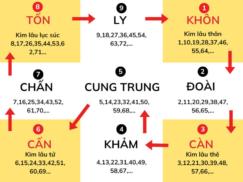 Gia chủ Kỷ Dậu năm 2026 là 58 tuổi, rơi vào cung Khảm nên không phạm hạn Kim Lâu.