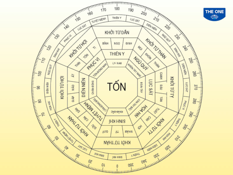 Theo sơ đồ Bát Trạch Minh Cảnh, các hướng Bắc (Sinh Khí), Nam (Thiên Y), Đông (Diên Niên) và Đông Nam (Phục Vị) là những hướng nhà đại cát cho nam gia chủ tuổi Kỷ Dậu.