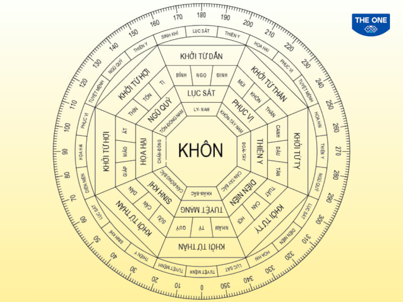 Theo sơ đồ Bát Trạch Minh Cảnh, các hướng Đông Bắc (Sinh Khí), Tây (Thiên Y), Tây Bắc (Diên Niên) và Đông Bắc (Phục Vị) là những hướng nhà đại cát cho nữ gia chủ tuổi Kỷ Dậu.