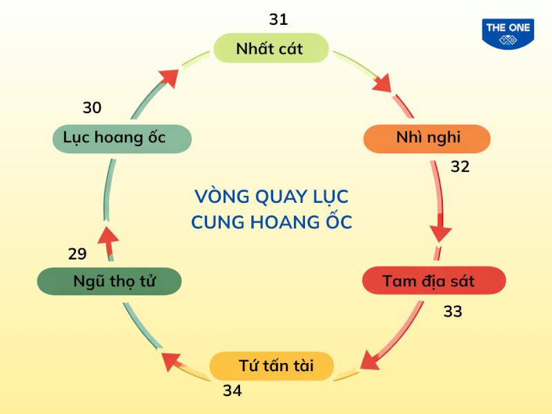 Khi quay lục cung Hoang Ốc, tuổi Quý Dậu rơi vào Tứ Tấn Tài.
