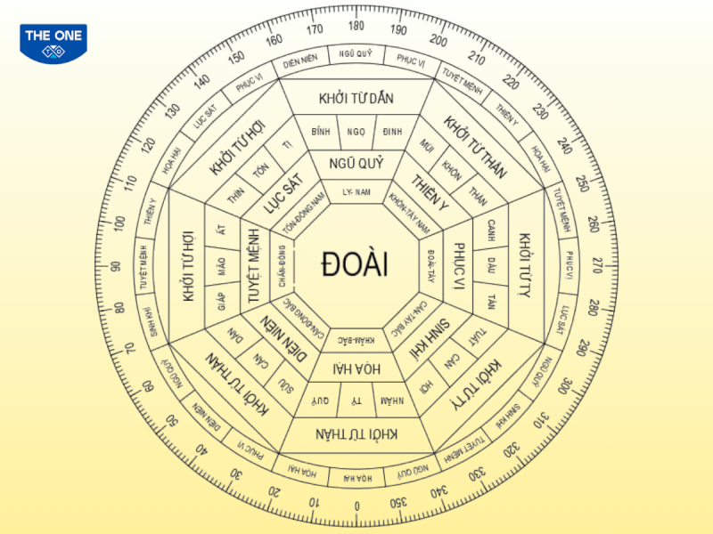 Theo sơ đồ Bát Trạch Minh Cảnh hướng Tây, Tây Bắc, Tây Nam, Đông Bắc là những hướng nhà đại cát cho nam gia chủ tuổi Quý Dậu 1993 (Cung Đoài – Tây Tứ Mệnh).