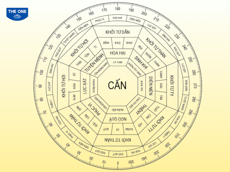 Theo sơ đồ Bát Trạch Minh Cảnh hướng Đông Bắc, Tây, Tây Nam, Tây Bắc là những hướng nhà đại cát cho nữ gia chủ tuổi Quý Dậu 1993 (Cung Cấn – Tây Tứ Mệnh).