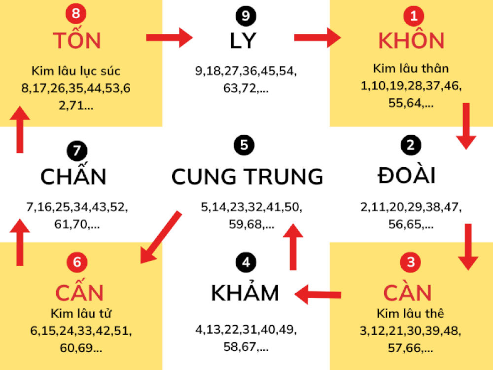 Khi phạm Kim Lâu, gia chủ thường được khuyên nên hoãn xây nhà hoặc áp dụng phương pháp mượn tuổi