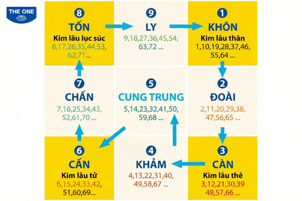 Gia chủ Mậu Thân năm 2026 không phạm hạn Kim Lâu.