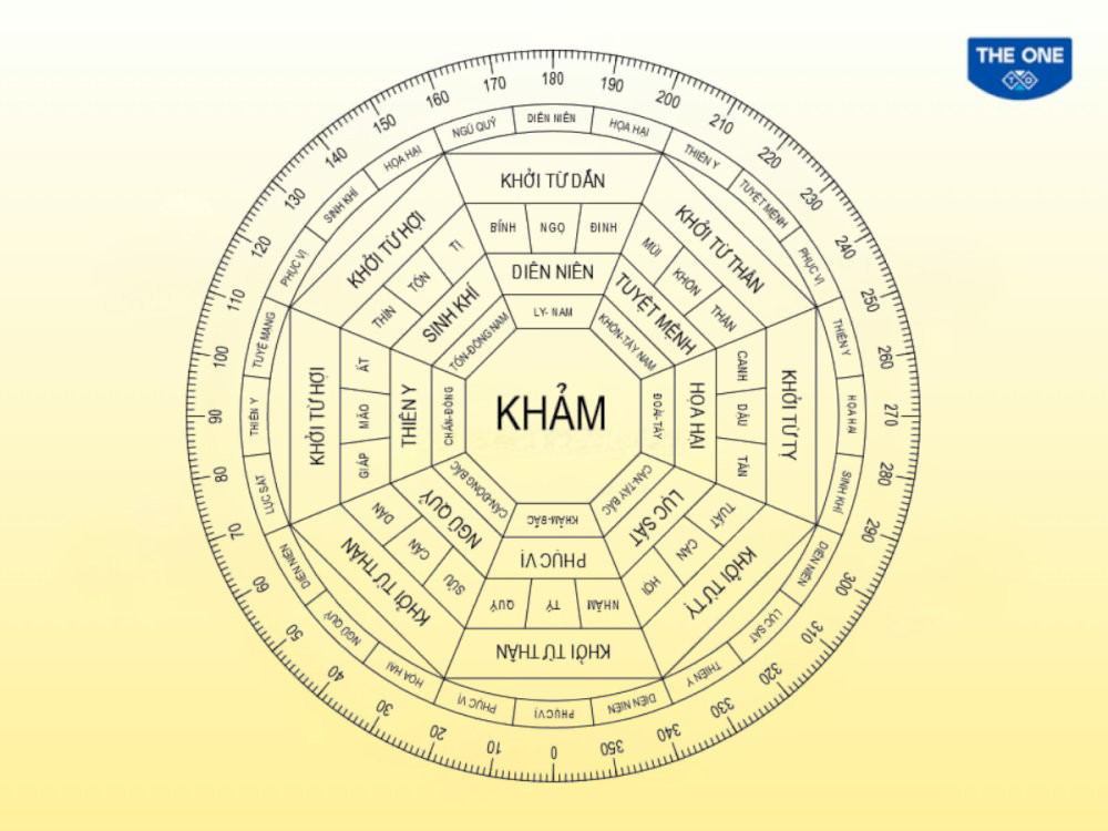 Theo sơ đồ Bát Trạch Minh Cảnh, hướng Đông Nam, Đông, Nam, Bắc là những hướng nhà đại cát cho nữ gia chủ tuổi Mậu Thân 1968 (Cung Khảm – Đông Tứ Mệnh).