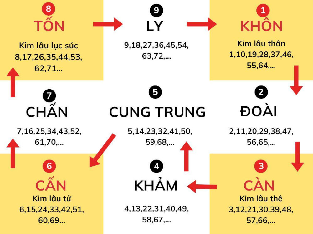 Gia chủ sinh năm 1982 năm 2026 là 45 tuổi không phạm hạn Kim Lâu.