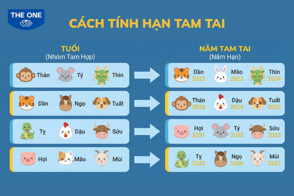 Tuổi Quý Sửu gặp hạn Tam Tai vào các năm Hợi - Tý - Sửu, do đó gia chủ không phạm hạn này vào năm Bính Ngọ 2026.