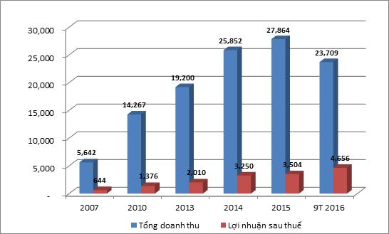 bieu do tang truong HPG