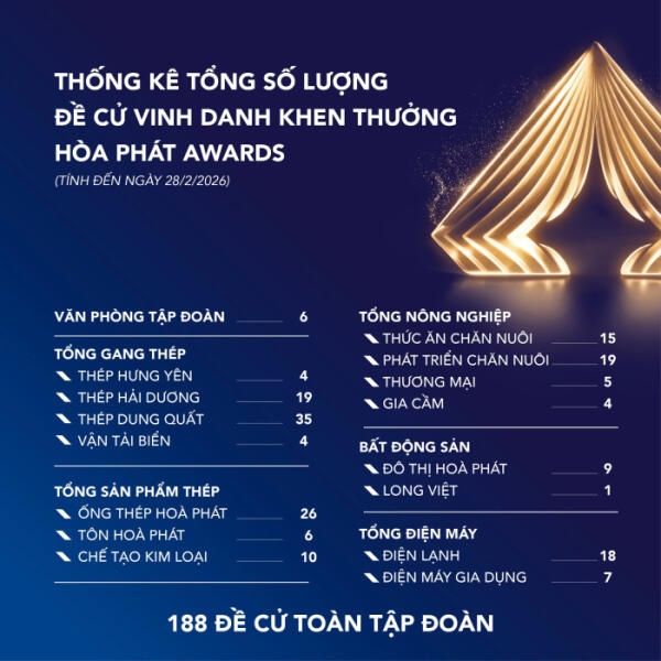 Hòa Phát Awards: Bùng nổ với gần 200 đề cử cá nhân, tập thể xuất sắc